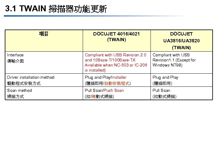 3. 1 TWAIN 掃描器功能更新 項目 DOCUJET 4016/4021 (TWAIN) DOCUJET UA 3816/UA 3820 (TWAIN) Interface