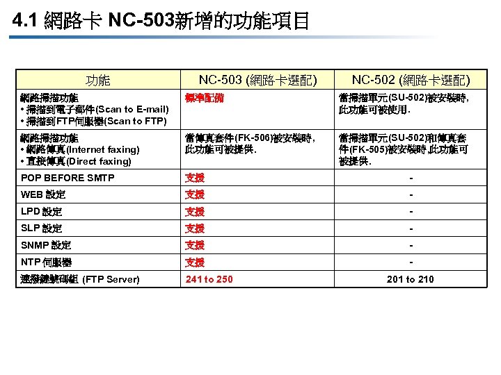 4. 1 網路卡 NC-503新增的功能項目 功能 NC-503 (網路卡選配) NC-502 (網路卡選配) 網路掃描功能 • 掃描到電子郵件(Scan to E-mail)