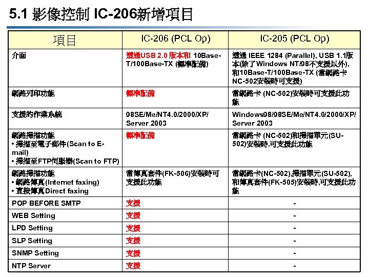 5. 1 影像控制 IC-206新增項目 IC-206 (PCL Op) IC-205 (PCL Op) 介面 透過USB 2. 0