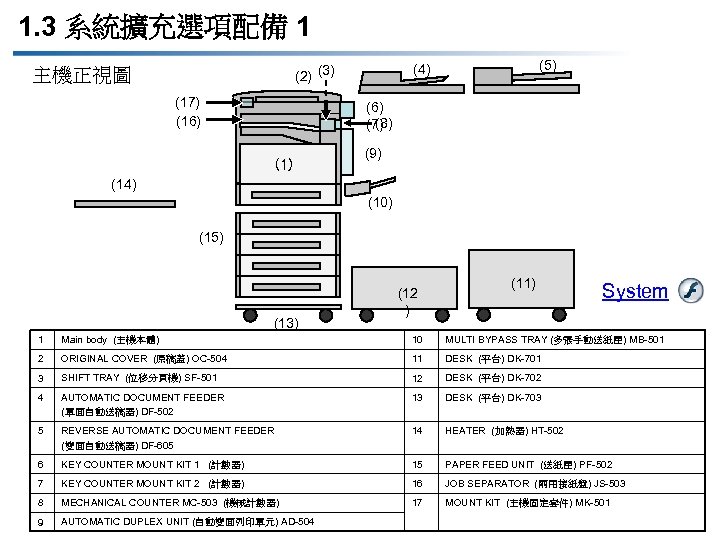 1. 3 系統擴充選項配備 1 (17) (16) (5) (4) (2) (3) 主機正視圖 (6) (8) (7)