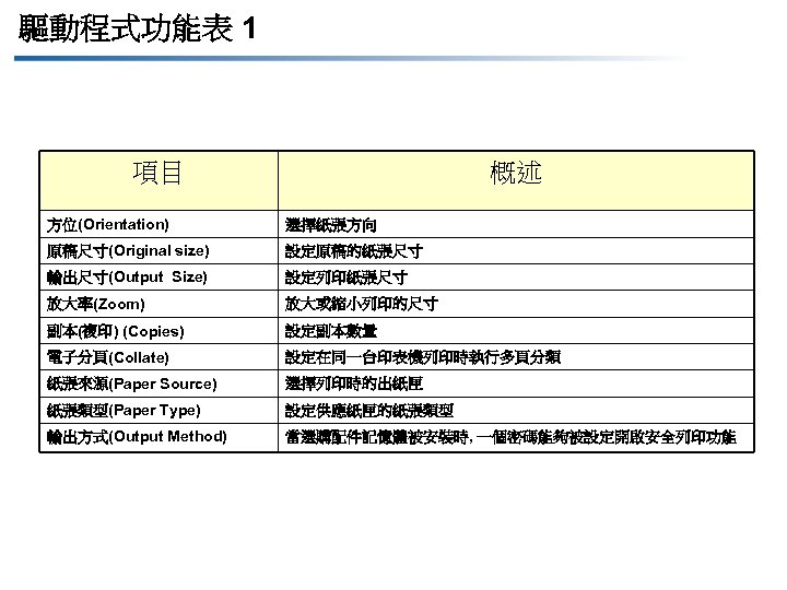 驅動程式功能表 1 項目 概述 方位(Orientation) 選擇紙張方向 原稿尺寸(Original size) 設定原稿的紙張尺寸 輸出尺寸(Output Size) 設定列印紙張尺寸 放大率(Zoom) 放大或縮小列印的尺寸