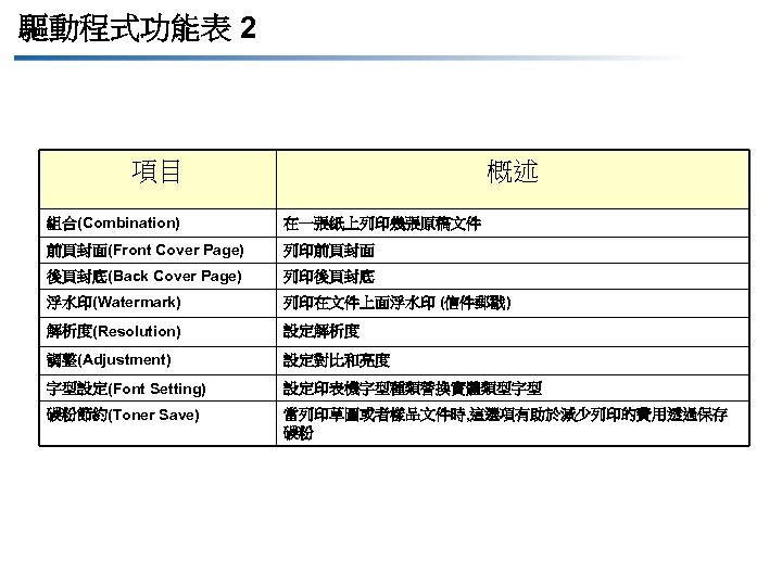 驅動程式功能表 2 項目 概述 組合(Combination) 在一張紙上列印幾張原稿文件 前頁封面(Front Cover Page) 列印前頁封面 後頁封底(Back Cover Page) 列印後頁封底