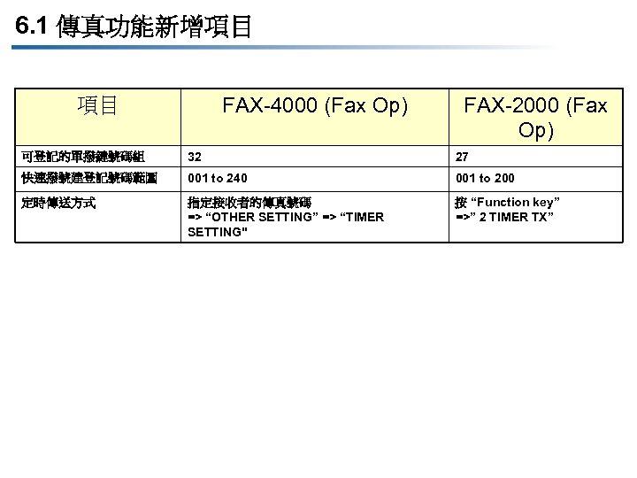 6. 1 傳真功能新增項目 FAX-4000 (Fax Op) 項目 FAX-2000 (Fax Op) 可登記的單撥鍵號碼組 32 27 快速撥號建登記號碼範圍