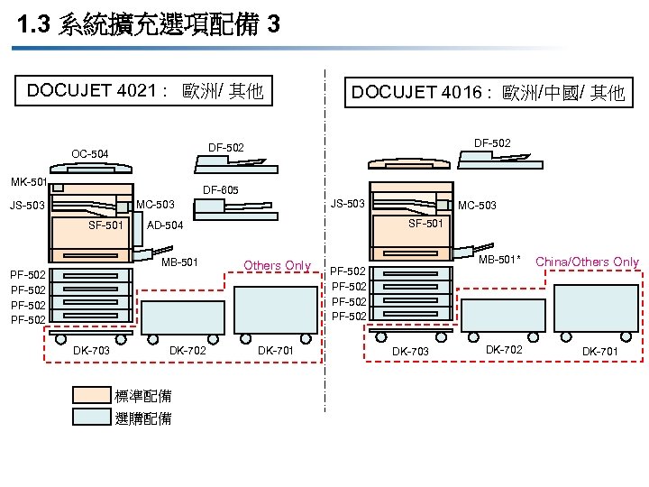 1. 3 系統擴充選項配備 3 DOCUJET 4021 : 歐洲/ 其他 DOCUJET 4016 : 歐洲/中國/ 其他