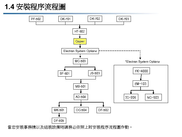 1. 4 安裝程序流程圖 PF-502 DK-701 DK-703 HT-502 Copier Electron System Options MC-503 *Electron System