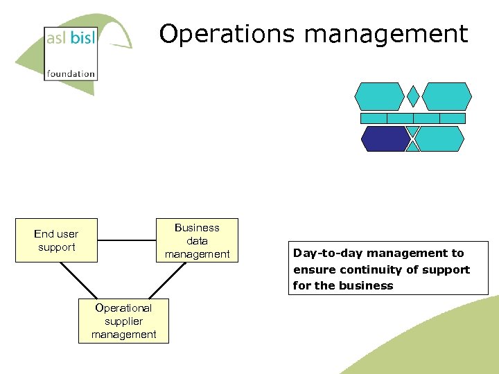 Operations management Business data management End user support Operational supplier management Day-to-day management to