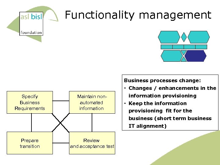 Functionality management Business processes change: • Changes / enhancements in the Specify Business Requirements