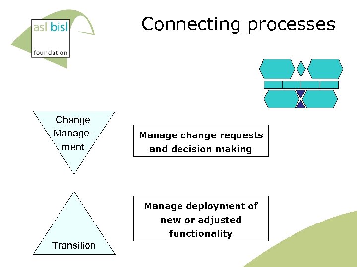 Connecting processes Change Management Manage change requests and decision making Manage deployment of new