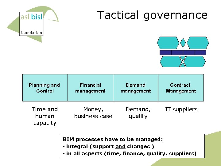 Tactical governance Planning and Control Time and human capacity Financial management Money, business case