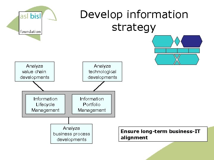 Develop information strategy Analyze value chain developments Analyze technological developments Information Lifecycle Management Information