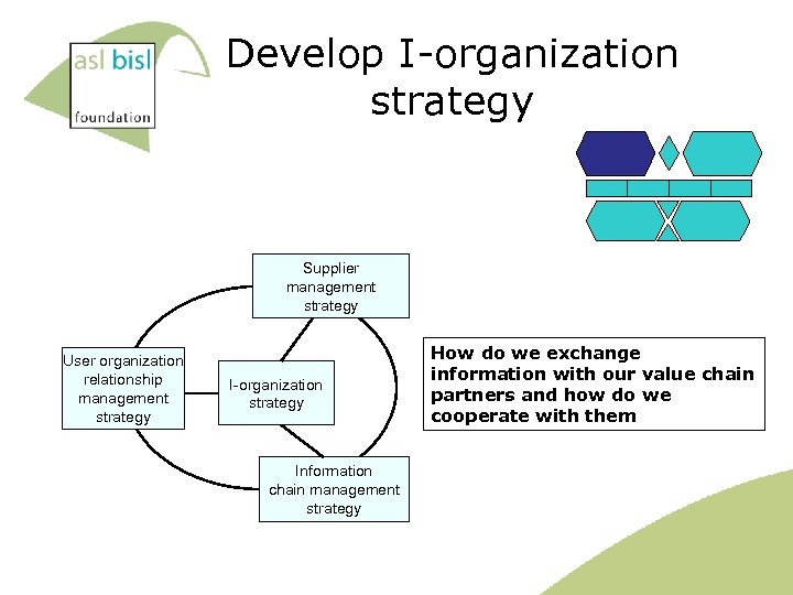 Develop I-organization strategy Supplier management strategy User organization relationship management strategy I-organization strategy Information