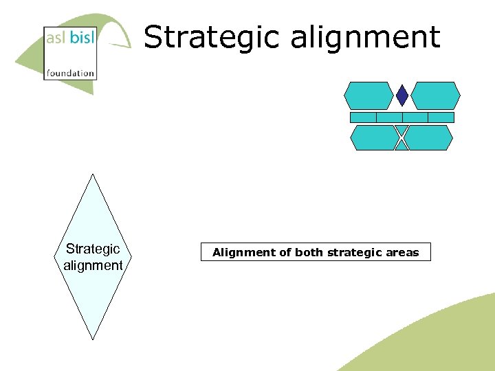 Strategic alignment Alignment of both strategic areas 