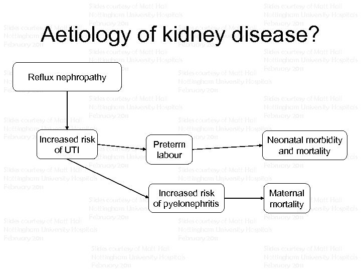 Slides courtesy of Matt Hall Nottingham University Hospitals February 2011 Slides courtesy of Matt