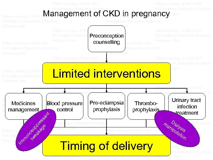 Slides courtesy of Matt Hall Nottingham University Hospitals February 2011 Slides courtesy of Matt