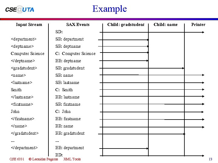 Example Input Stream SAX Events Child: gradstudent Child: name Printer SD: <department> SE: department