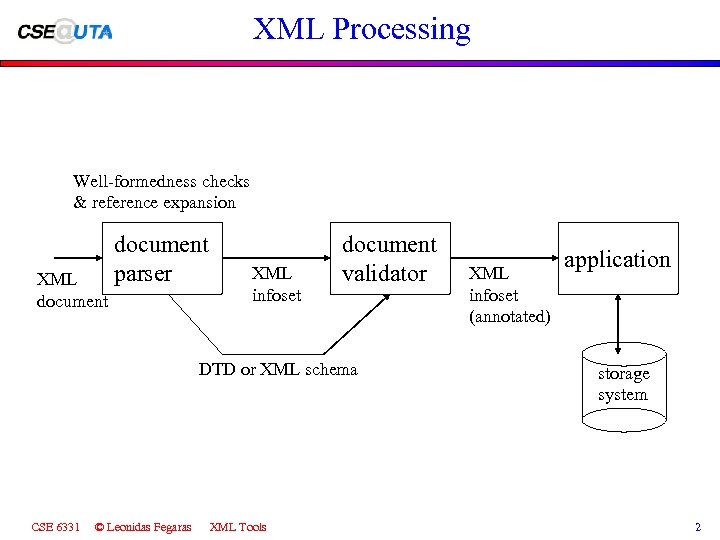 XML Processing Well-formedness checks & reference expansion XML document parser XML infoset document validator