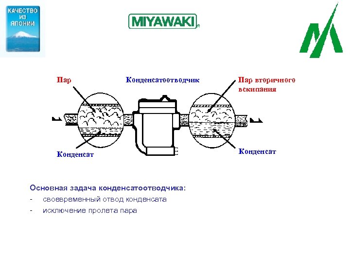 Пар Конденсатоотводчик Конденсат Основная задача конденсатоотводчика: - своевременный отвод конденсата - исключение пролета пара