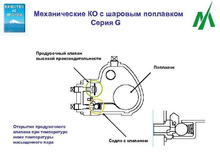 Механические КО с шаровым поплавком Серия G Продувочный клапан высокой производительности Поплавок Открытие продувочного