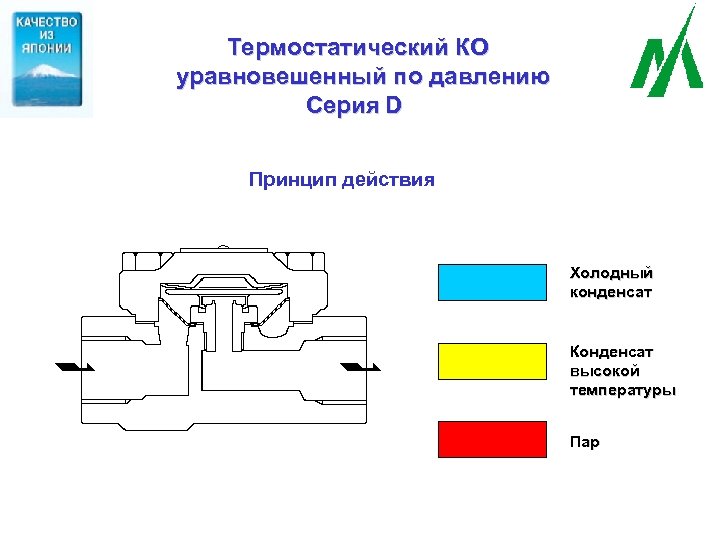 Термостатический КО уравновешенный по давлению Серия D Принцип действия Холодный конденсат Конденсат высокой температуры
