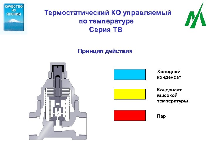 Термостатический КО управляемый по температуре Серия ТВ Принцип действия Холодной конденсат Конденсат высокой температуры