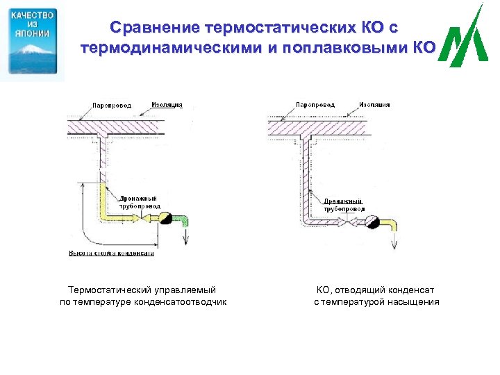 Сравнение термостатических КО с термодинамическими и поплавковыми КО Термостатический управляемый по температуре конденсатоотводчик КО,