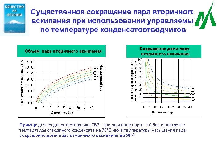 Cущественное сокращение пара вторичного вскипания при использовании управляемых по температуре конденсатоотводчиков Объем пара вторичного