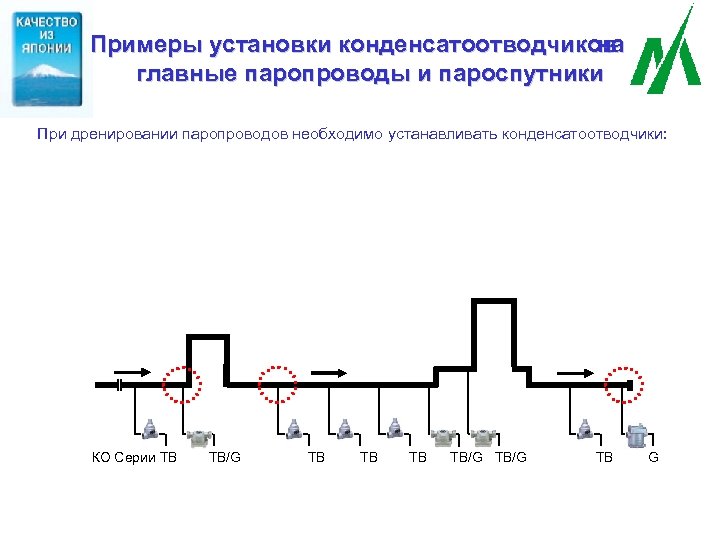 Примеры установки конденсатоотводчиков на главные паропроводы и пароспутники При дренировании паропроводов необходимо устанавливать конденсатоотводчики: