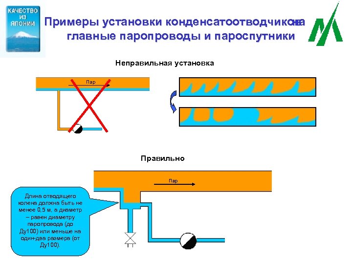 Примеры установки конденсатоотводчиков на главные паропроводы и пароспутники Неправильная установка Пар Правильно Пар Длина