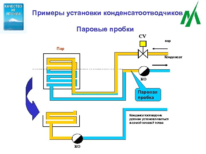 Примеры установки конденсатоотводчиков Паровые пробки CV пар Пар Конденсат КО Паровая пробка Конденсатоотводчик должен