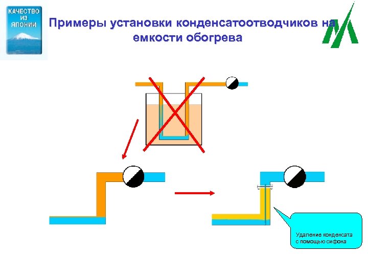 Примеры установки конденсатоотводчиков на емкости обогрева Удаление конденсата с помощью сифона 