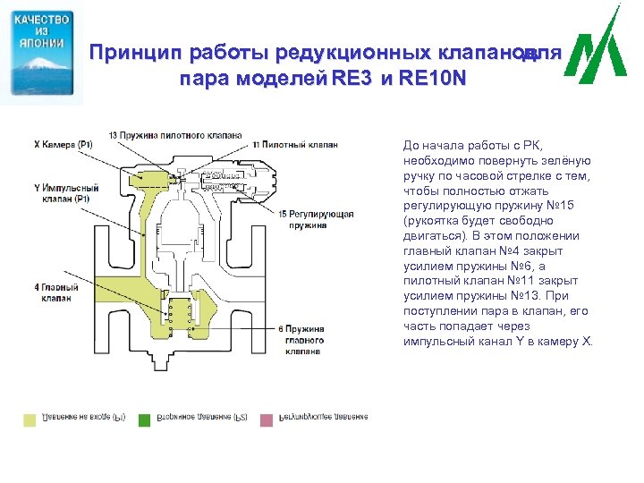 Принцип работы редукционных клапанов для пара моделей RE 3 и RE 10 N До