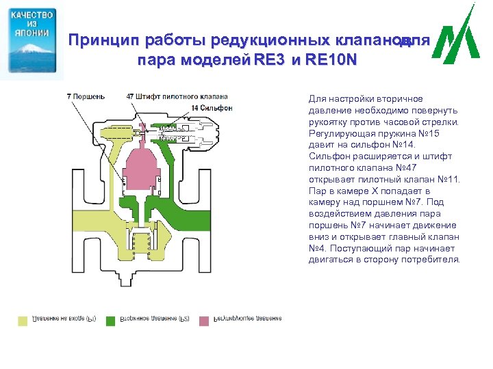 Принцип работы редукционных клапанов для пара моделей RE 3 и RE 10 N Для