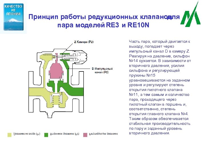 Принцип работы редукционных клапанов для пара моделей RE 3 и RE 10 N Часть