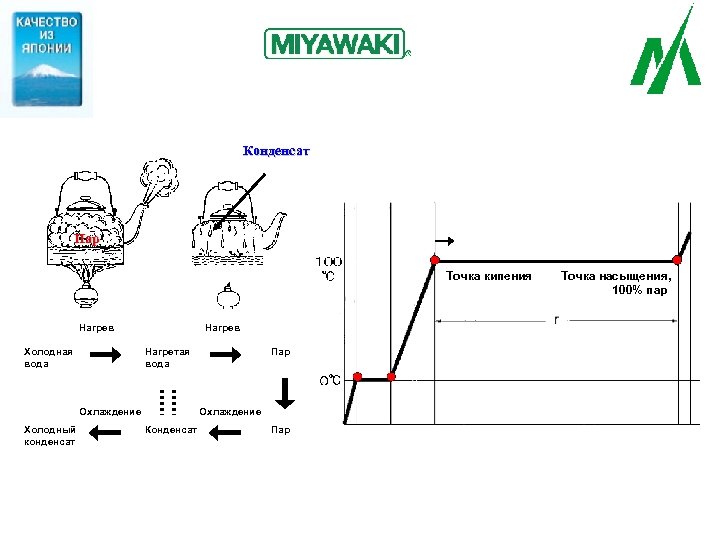Конденсат Пар Точка кипения Нагрев Холодная вода Охлаждение Холодный конденсат Нагрев Пар Нагретая вода