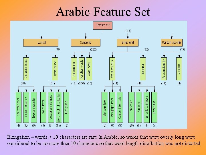 Arabic Feature Set Elongation – words > 10 characters are rare in Arabic, so