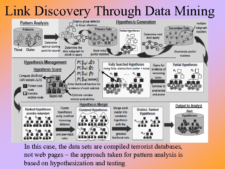 Link Discovery Through Data Mining In this case, the data sets are compiled terrorist