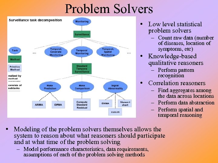 Problem Solvers • Low level statistical problem solvers – Count raw data (number of