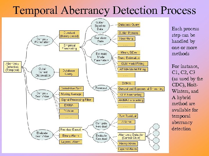 Temporal Aberrancy Detection Process Each process step can be handled by one or more