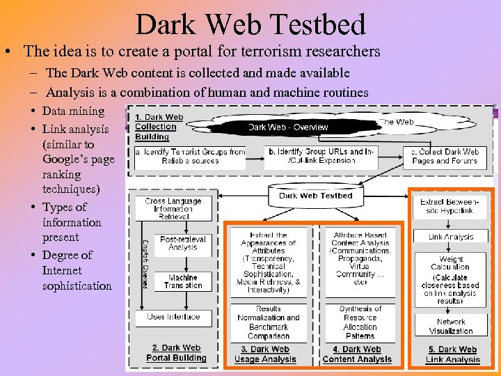 Dark Web Testbed • The idea is to create a portal for terrorism researchers