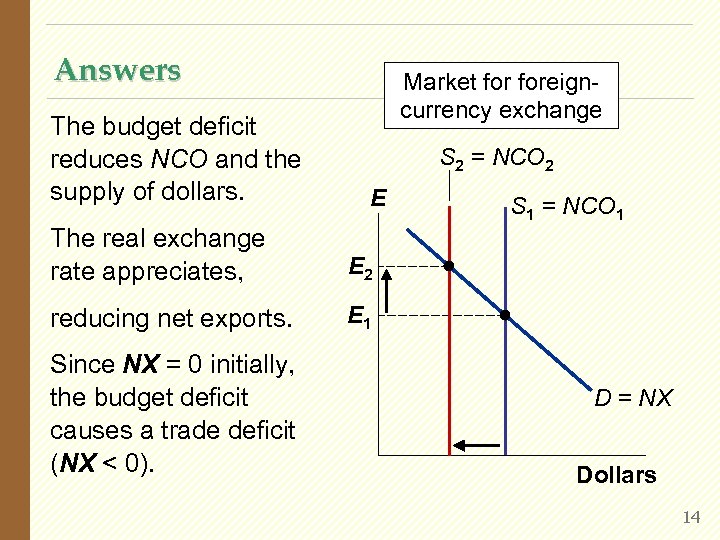 Answers The budget deficit reduces NCO and the supply of dollars. Market foreigncurrency exchange