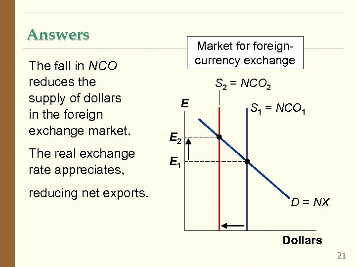 Answers The fall in NCO reduces the supply of dollars in the foreign exchange