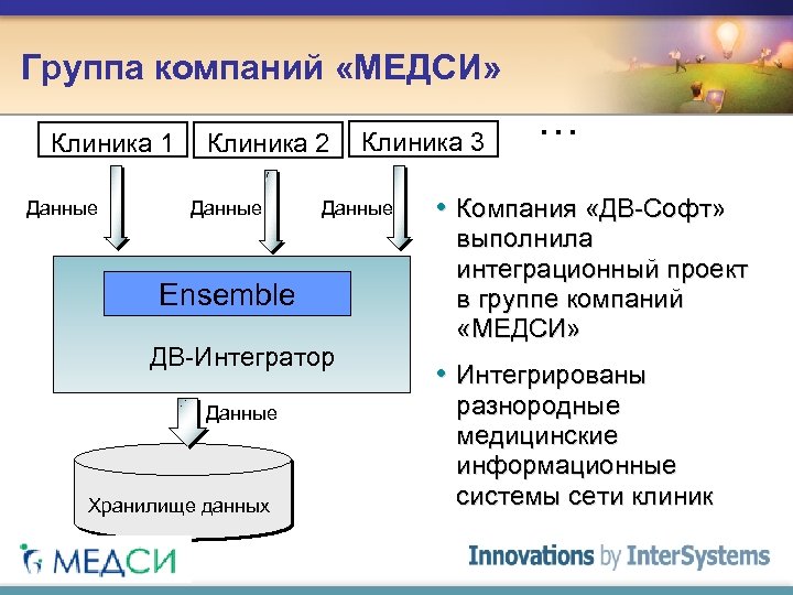 Группа компаний «МЕДСИ» Данные Клиника 2 Данные Ensemble ДВ-Интегратор Данные Хранилище данных Клиника 3