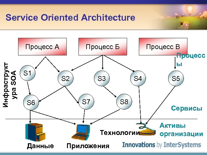 Service Oriented Architecture Инфраструкт ура SOA Процесс А S 1 S 6 Процесс Б