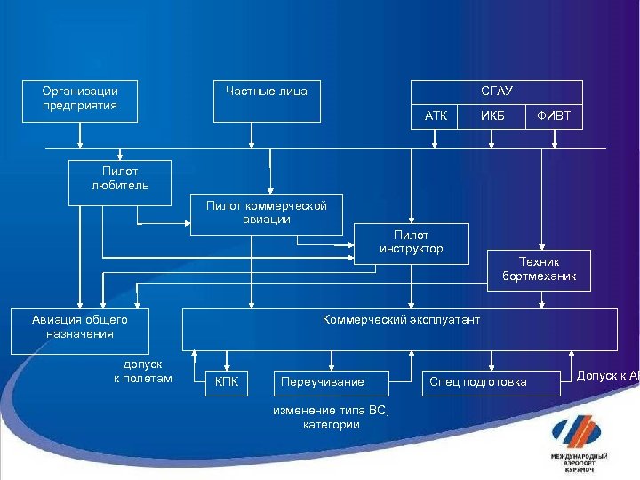 Организации предприятия Частные лица СГАУ АТК ИКБ ФИВТ Пилот любитель Пилот коммерческой авиации Пилот