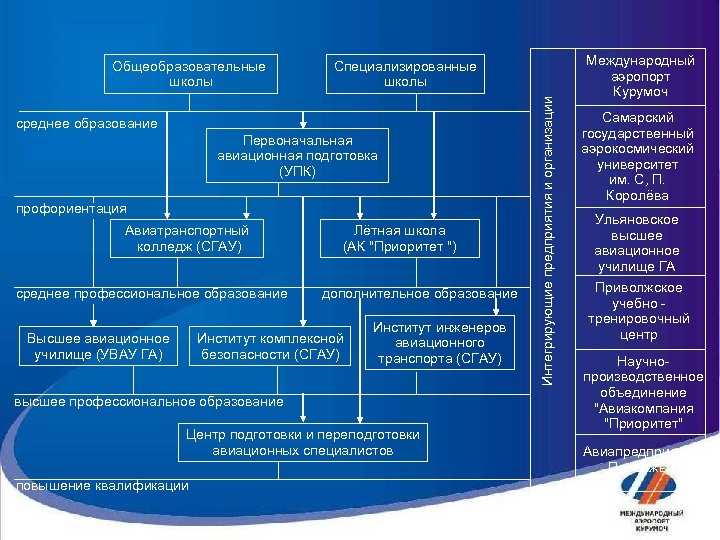 Специализированные школы среднее образование Первоначальная авиационная подготовка (УПК) профориентация Авиатранспортный колледж (СГАУ) среднее профессиональное