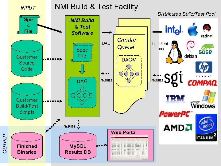 INPUT Spe c File NMI Build & Test Facility Distributed Build/Test Pool NMI Build