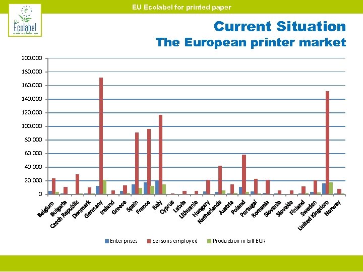 EU Ecolabel for printed paper Current Situation The European printer market 200. 000 180.