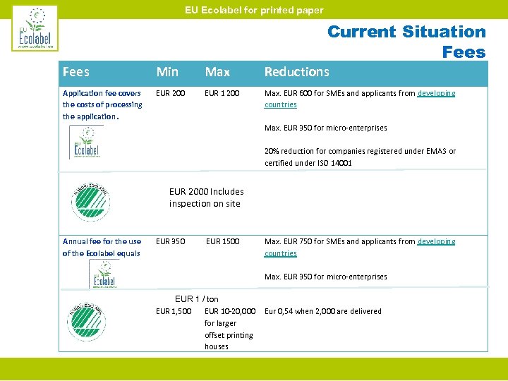 EU Ecolabel for printed paper Current Situation Fees Min Max Reductions Application fee covers