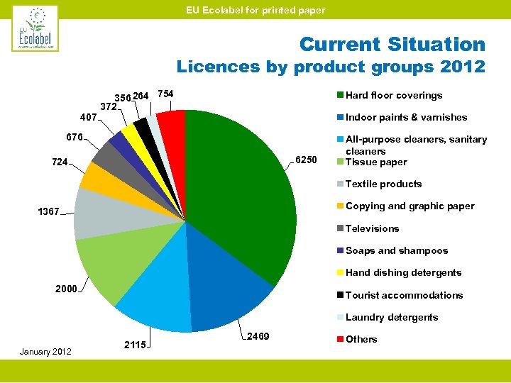 EU Ecolabel for printed paper Current Situation Licences by product groups 2012 407 356