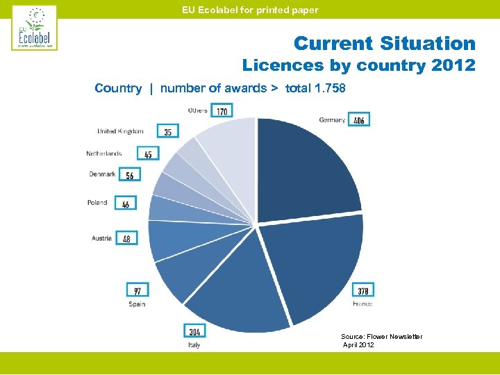 EU Ecolabel for printed paper Current Situation Licences by country 2012 Country | number